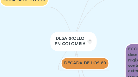 Mind Map: DESARROLLO EN COLOMBIA