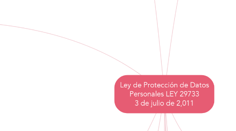Mind Map: Ley de Protección de Datos Personales LEY 29733 3 de julio de 2,011
