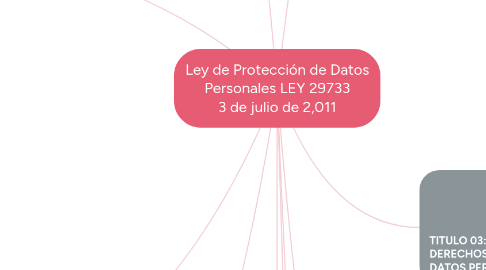 Mind Map: Ley de Protección de Datos Personales LEY 29733 3 de julio de 2,011