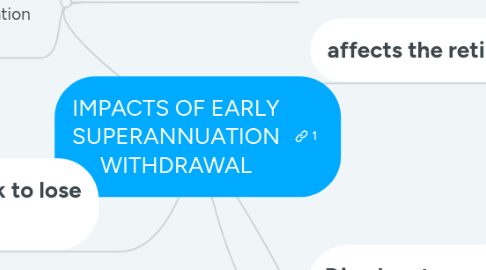 Mind Map: IMPACTS OF EARLY SUPERANNUATION WITHDRAWAL