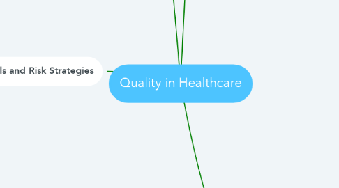 Mind Map: Quality in Healthcare