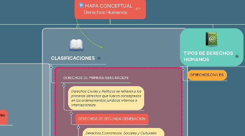 Mind Map: MAPA CONCEPTUAL Derechos Humanos