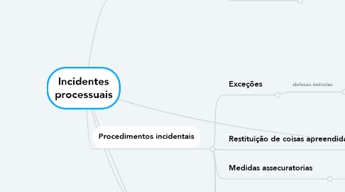 Mind Map: Incidentes processuais