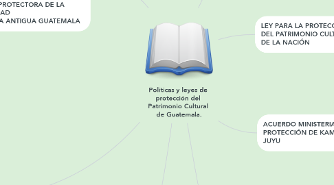 Mind Map: Políticas y leyes de  protección del  Patrimonio Cultural  de Guatemala.