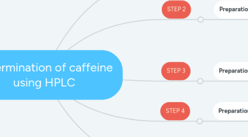 Mind Map: Determination of caffeine using HPLC