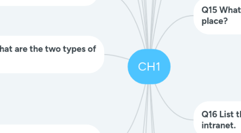 Mind Map: CH1