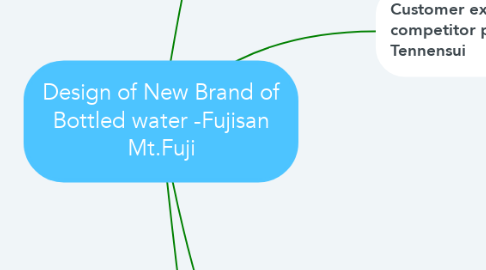 Mind Map: Design of New Brand of Bottled water -Fujisan Mt.Fuji