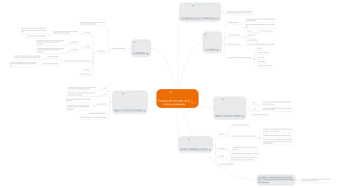 Mind Map: Fuerzas del mercado de la oferta y demanda