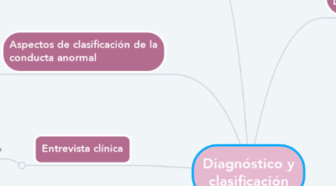Mind Map: Diagnóstico y clasificación