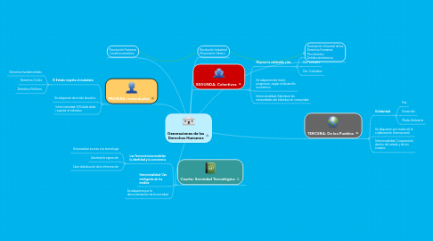 Mind Map: Generaciones de los Derechos Humanos