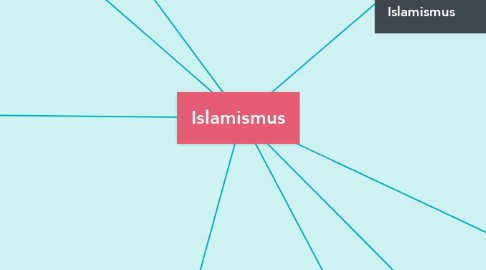Mind Map: Islamismus