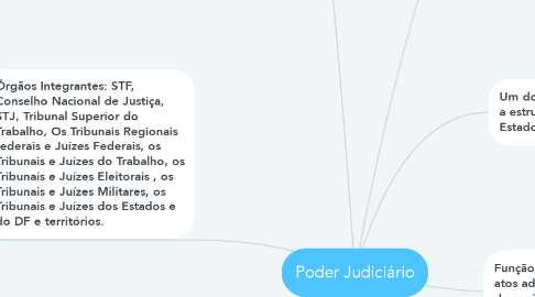 Mind Map: Poder Judiciário