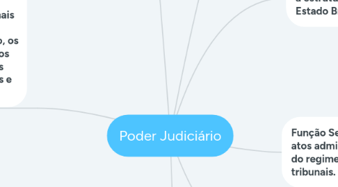 Mind Map: Poder Judiciário