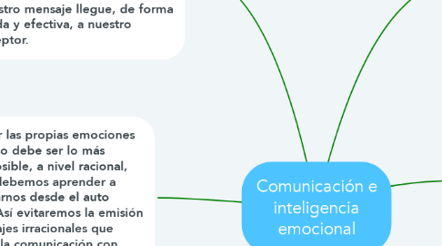 Mind Map: Comunicación e inteligencia emocional