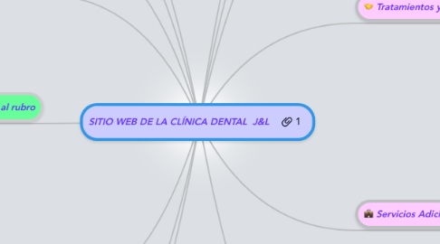 Mind Map: SITIO WEB DE LA CLÍNICA DENTAL J&L