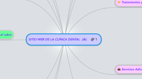 Mind Map: SITIO WEB DE LA CLÍNICA DENTAL  J&L