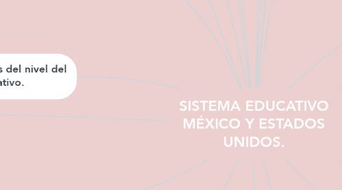 Mind Map: SISTEMA EDUCATIVO MÉXICO Y ESTADOS UNIDOS.