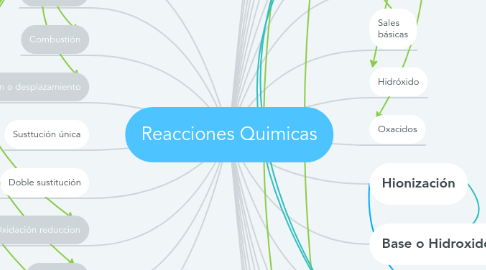 Mind Map: Reacciones Quimicas