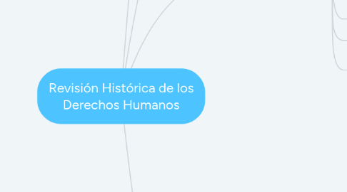 Mind Map: Revisión Histórica de los Derechos Humanos
