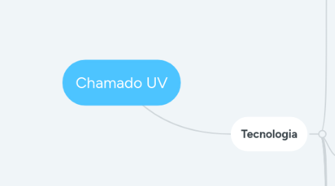 Mind Map: Luxury Loyalty
