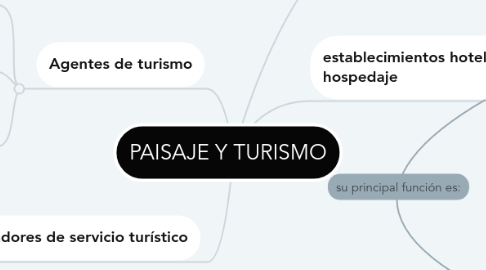 Mind Map: PAISAJE Y TURISMO