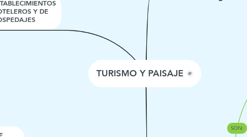 Mind Map: TURISMO Y PAISAJE
