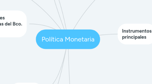 Mind Map: Política Monetaria