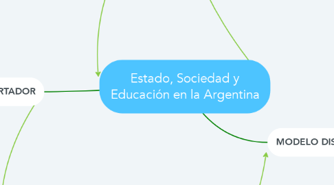 Mind Map: Estado, Sociedad y Educación en la Argentina