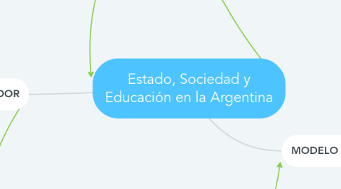 Mind Map: Estado, Sociedad y Educación en la Argentina