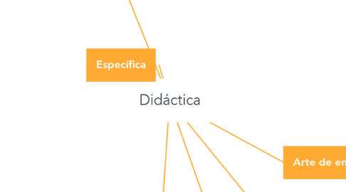 Mind Map: Didáctica
