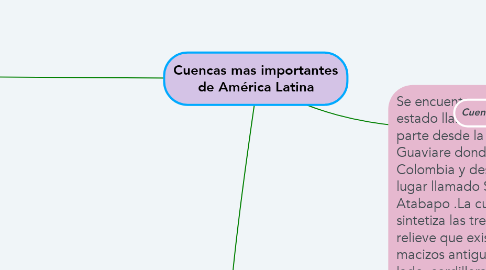 Mind Map: Cuencas mas importantes de América Latina
