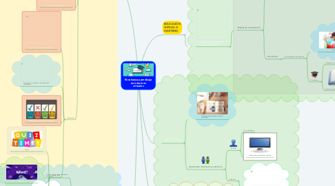Mind Map: Enseñanza-aprndizaje en entornos virtuales