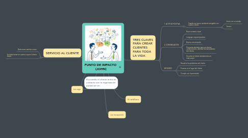 Mind Map: PUNTO DE IMPACTO (JOHN)
