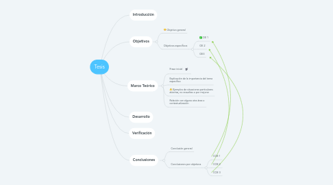 Mind Map: Tesis