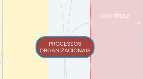 Mind Map: PROCESSOS ORGANIZACIONAIS