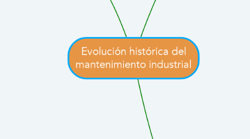 Mind Map: Evolución histórica del mantenimiento industrial