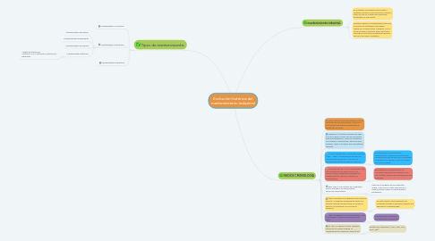 Mind Map: Evolución histórica del mantenimiento industrial