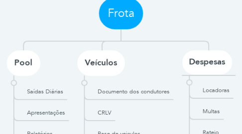 Mind Map: Frota
