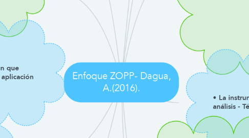 Mind Map: Enfoque ZOPP- Dagua, A.(2016).