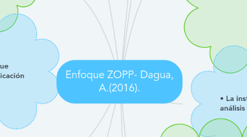 Mind Map: Enfoque ZOPP- Dagua, A.(2016).