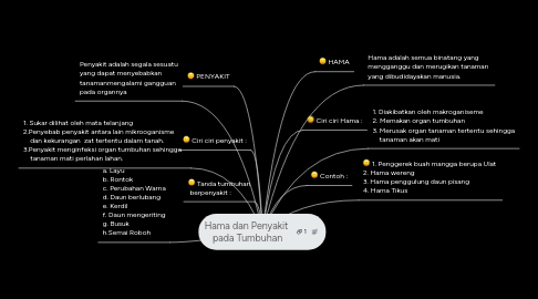 Mind Map: Hama dan Penyakit  pada Tumbuhan