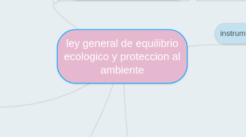 Mind Map: ley general de equilibrio ecologico y proteccion al ambiente