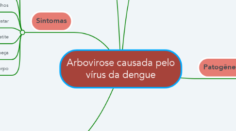 Mind Map: Arbovirose causada pelo vírus da dengue