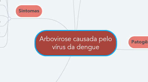 Mind Map: Arbovirose causada pelo vírus da dengue