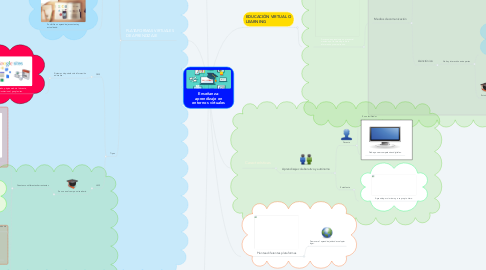 Mind Map: Enseñanza- aprendizaje en entornos virtuales