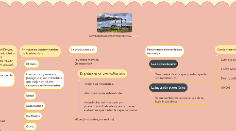 Mind Map: CONTAMINACIÓN ATMOSFÉRICA: