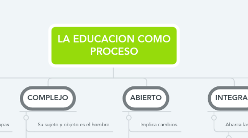 Mind Map: LA EDUCACION COMO PROCESO