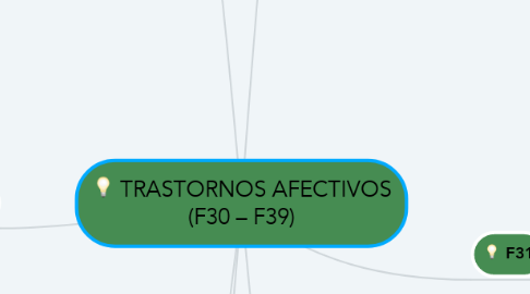 Mind Map: TRASTORNOS AFECTIVOS (F30 – F39)