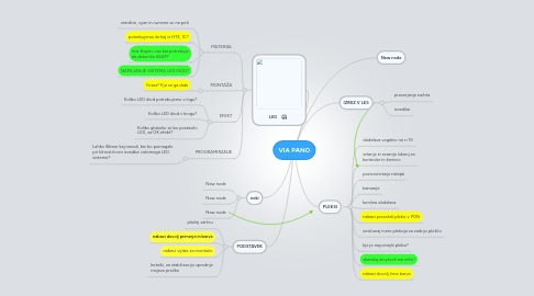 Mind Map: VIA PANO