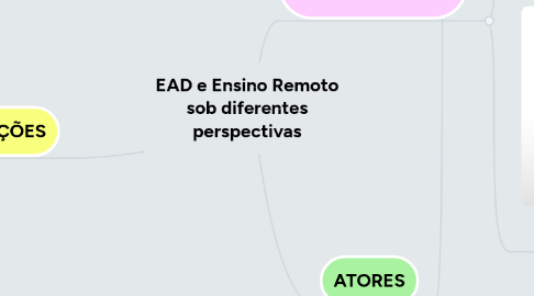 Mind Map: EAD e Ensino Remoto sob diferentes perspectivas